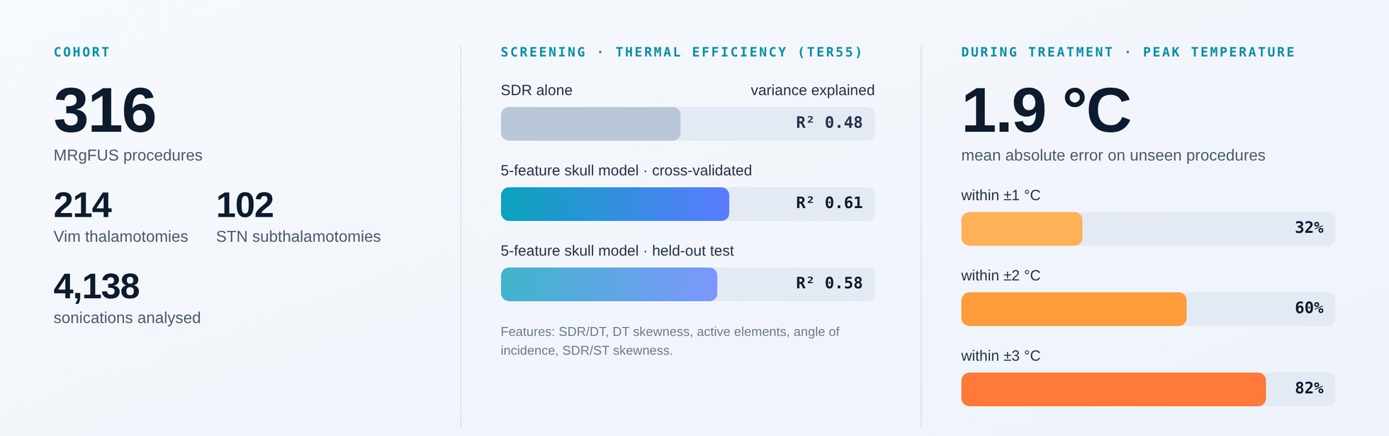 Key results: cohort of 316 procedures; SDR alone explains 48% of thermal efficiency variance versus 61% for a five-feature skull model; peak temperature predicted with 1.9 °C mean absolute error
